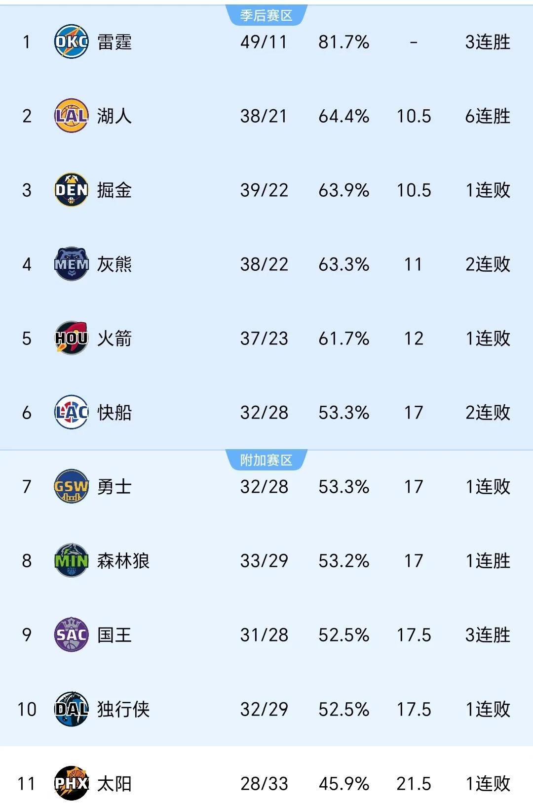 The latest NBA total scoring rankings (the latest NBA regular season total scoring rankings)